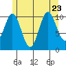 Hydaburg tide chart for Sunday, July 23, 2023