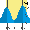 Hydaburg tide chart for Monday, July 24, 2023