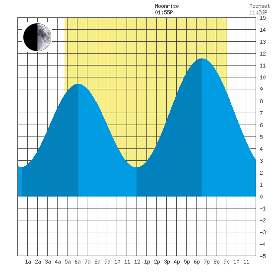 Hydaburg tide chart for Tuesday, July 25, 2023