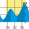 Hydaburg tide chart for Thursday, July 27, 2023