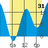 Hydaburg tide chart for Monday, July 31, 2023
