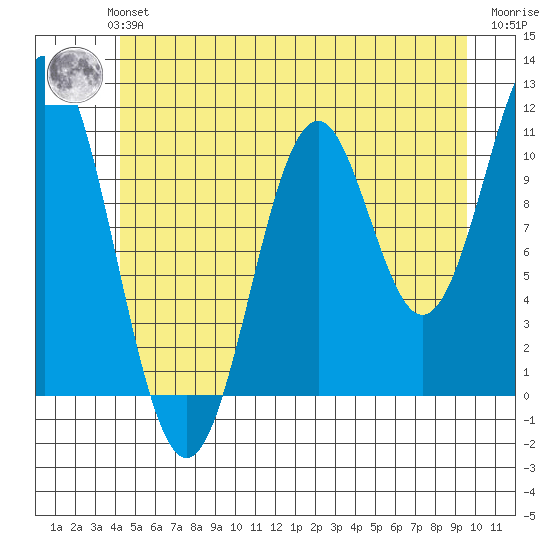 Hydaburg tide chart for Monday, July 3, 2023