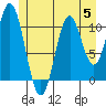 Hydaburg tide chart for Wednesday, July 5, 2023