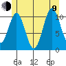 Hydaburg tide chart for Sunday, July 9, 2023