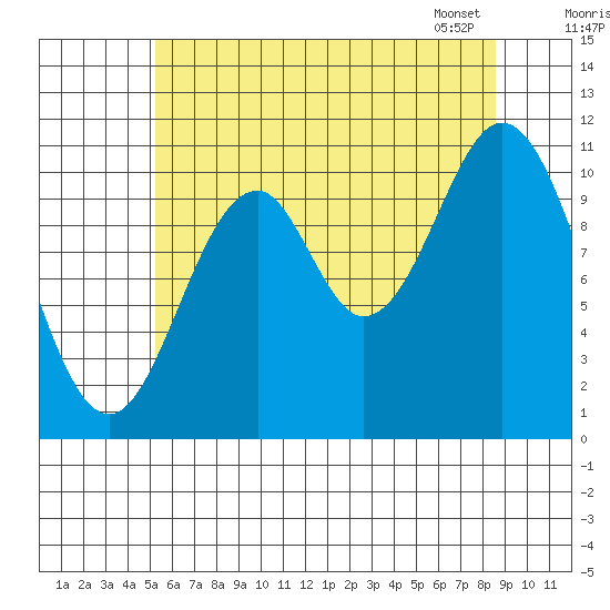 Hydaburg tide chart for Thursday, August 10, 2023