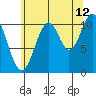 Hydaburg tide chart for Saturday, August 12, 2023