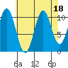 Hydaburg tide chart for Friday, August 18, 2023