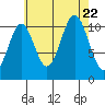 Hydaburg tide chart for Tuesday, August 22, 2023