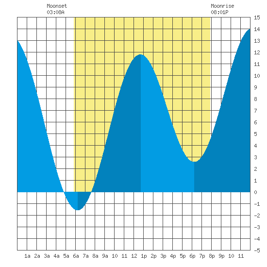 Hydaburg tide chart for Tuesday, August 29, 2023