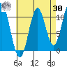Hydaburg tide chart for Wednesday, August 30, 2023