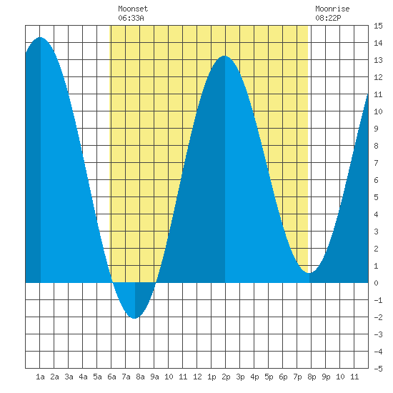 Hydaburg tide chart for Thursday, August 31, 2023