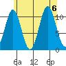 Hydaburg tide chart for Sunday, August 6, 2023