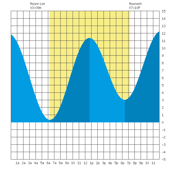 Hydaburg tide chart for Tuesday, September 12, 2023