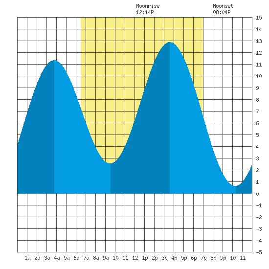 Hydaburg tide chart for Tuesday, September 19, 2023