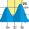Hydaburg tide chart for Thursday, September 21, 2023