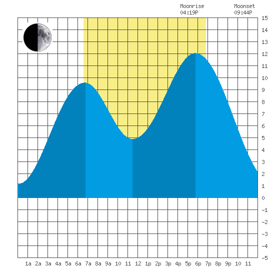 Hydaburg tide chart for Friday, September 22, 2023