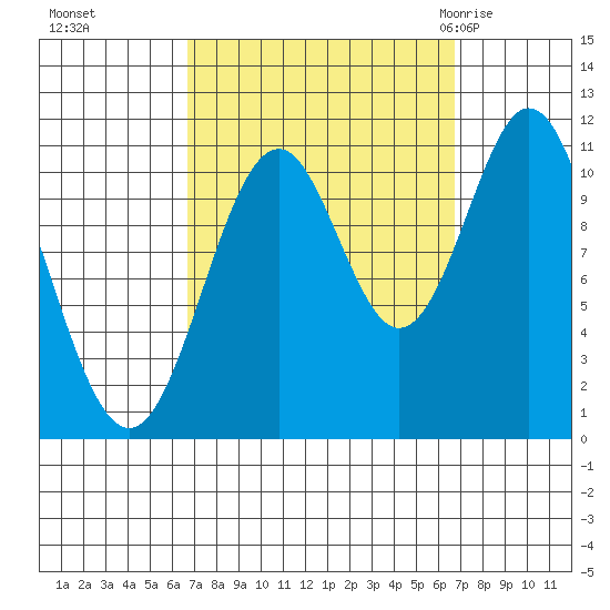 Hydaburg tide chart for Monday, September 25, 2023