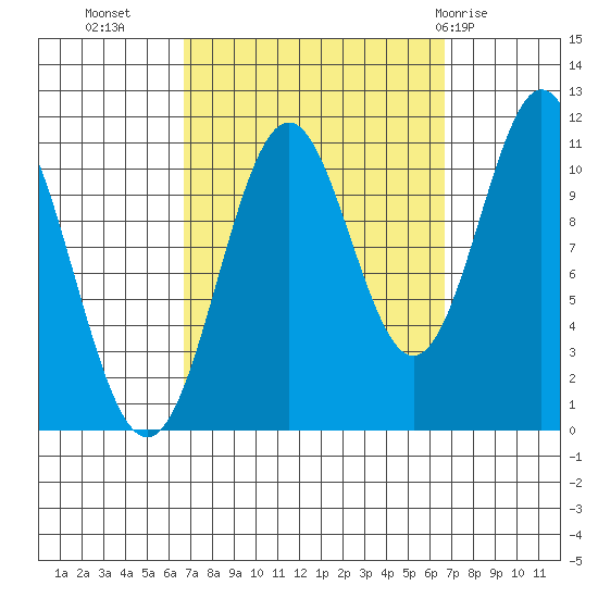 Hydaburg tide chart for Tuesday, September 26, 2023