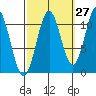 Hydaburg tide chart for Wednesday, September 27, 2023
