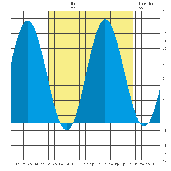 Hydaburg tide chart for Saturday, September 2, 2023