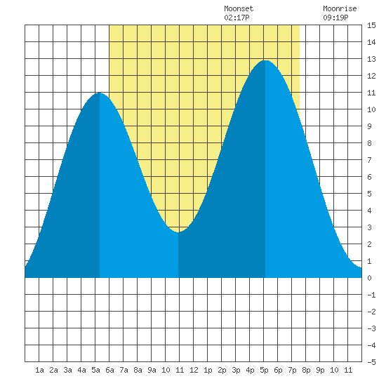 Hydaburg tide chart for Tuesday, September 5, 2023