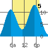 Hydaburg tide chart for Tuesday, September 5, 2023