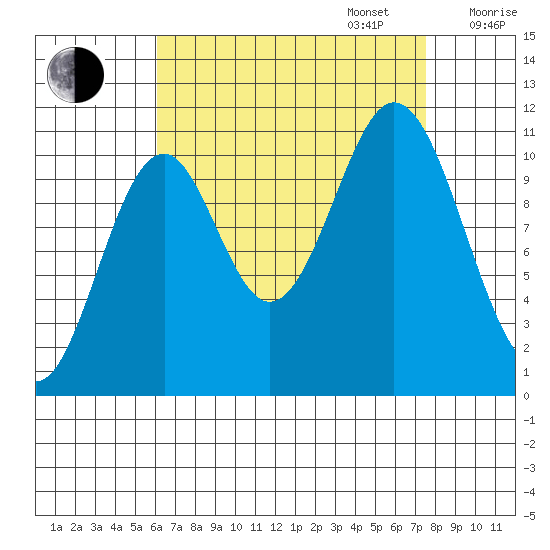 Hydaburg tide chart for Wednesday, September 6, 2023