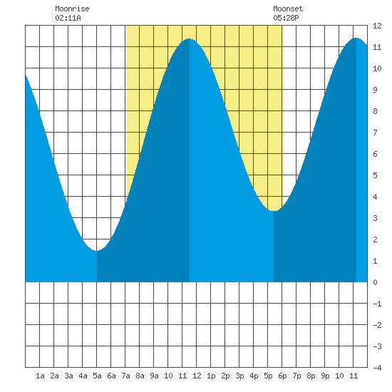 Hydaburg tide chart for Tuesday, October 10, 2023
