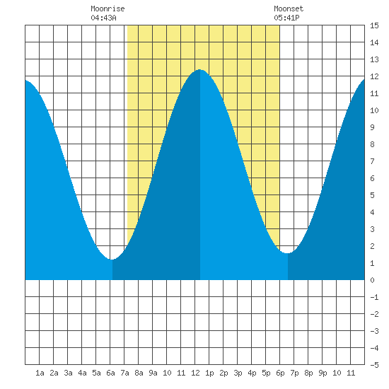 Hydaburg tide chart for Thursday, October 12, 2023
