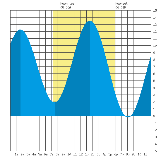 Hydaburg tide chart for Sunday, October 15, 2023