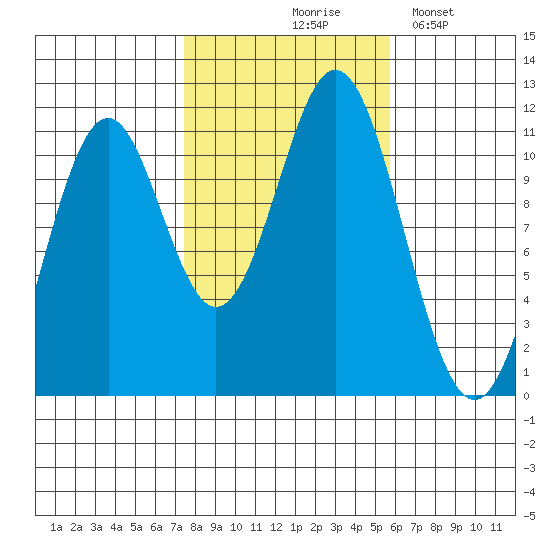 Hydaburg tide chart for Wednesday, October 18, 2023