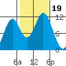 Hydaburg tide chart for Thursday, October 19, 2023