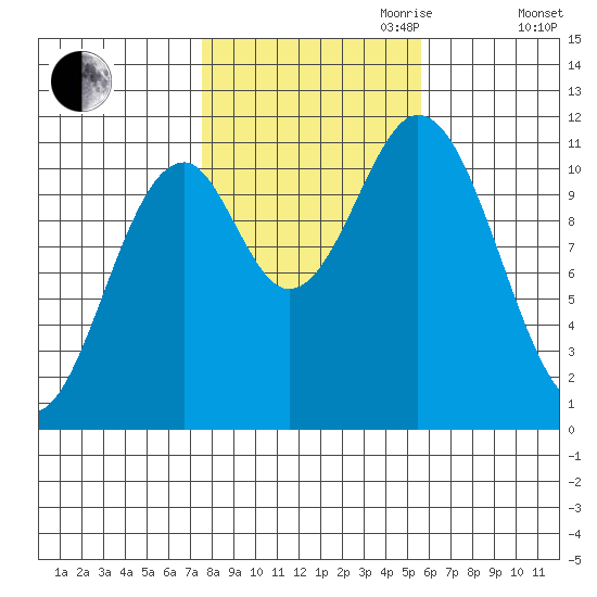 Hydaburg tide chart for Saturday, October 21, 2023