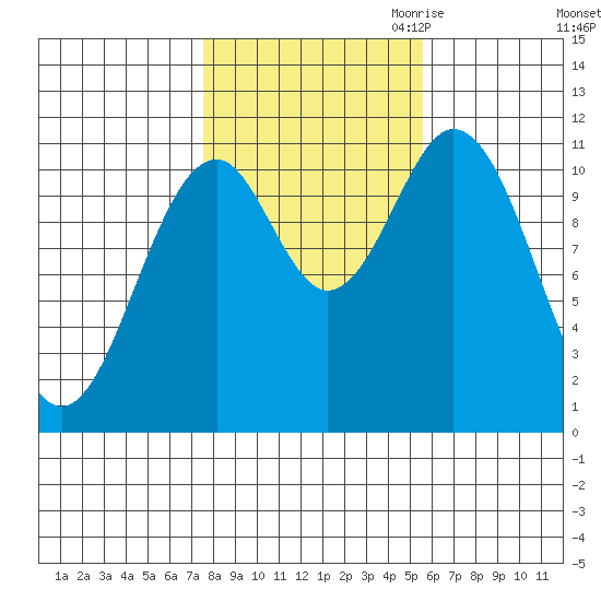 Hydaburg tide chart for Sunday, October 22, 2023