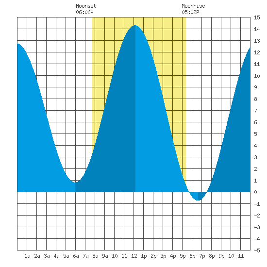 Hydaburg tide chart for Friday, October 27, 2023