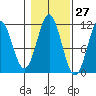Hydaburg tide chart for Friday, October 27, 2023