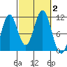 Hydaburg tide chart for Monday, October 2, 2023