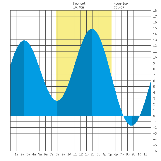 Hydaburg tide chart for Monday, October 30, 2023