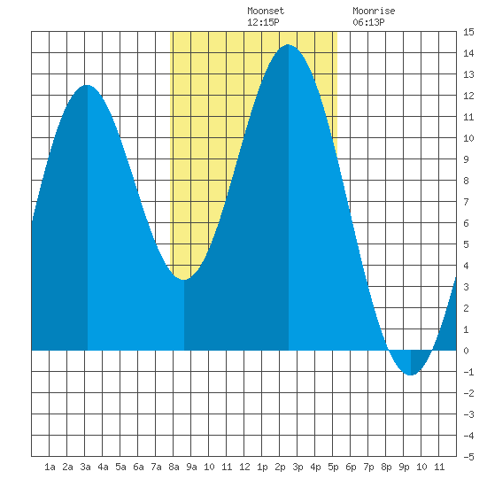 Hydaburg tide chart for Tuesday, October 31, 2023