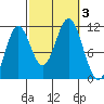 Hydaburg tide chart for Tuesday, October 3, 2023