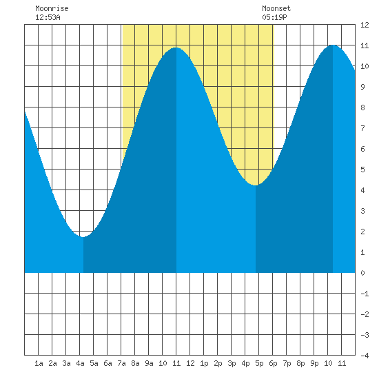 Hydaburg tide chart for Monday, October 9, 2023