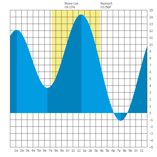 Hydaburg tide chart for Tuesday, November 14, 2023