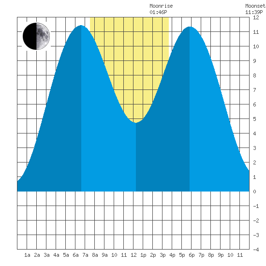 Hydaburg tide chart for Monday, November 20, 2023