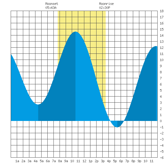 Hydaburg tide chart for Saturday, November 25, 2023