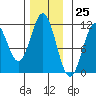 Hydaburg tide chart for Saturday, November 25, 2023