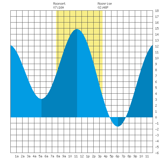 Hydaburg tide chart for Sunday, November 26, 2023