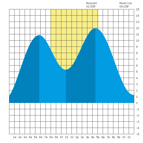 Hydaburg tide chart for Friday, November 3, 2023