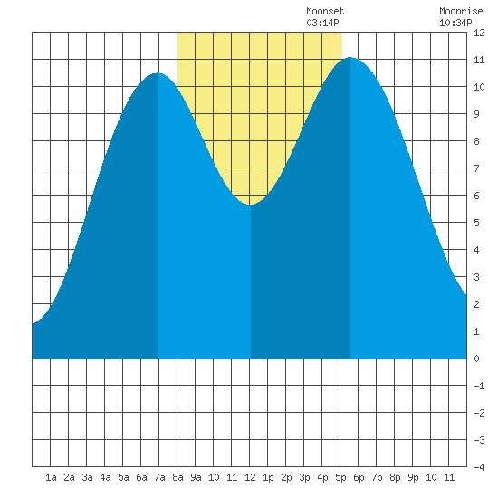Hydaburg tide chart for Saturday, November 4, 2023