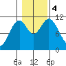 Hydaburg tide chart for Saturday, November 4, 2023
