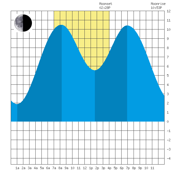 Hydaburg tide chart for Sunday, November 5, 2023